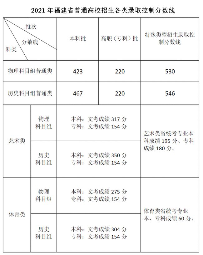 福建2024年高考分数线公布排名