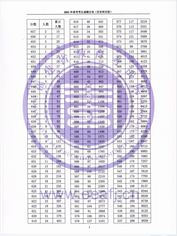 2024福建高考一分一段表公布