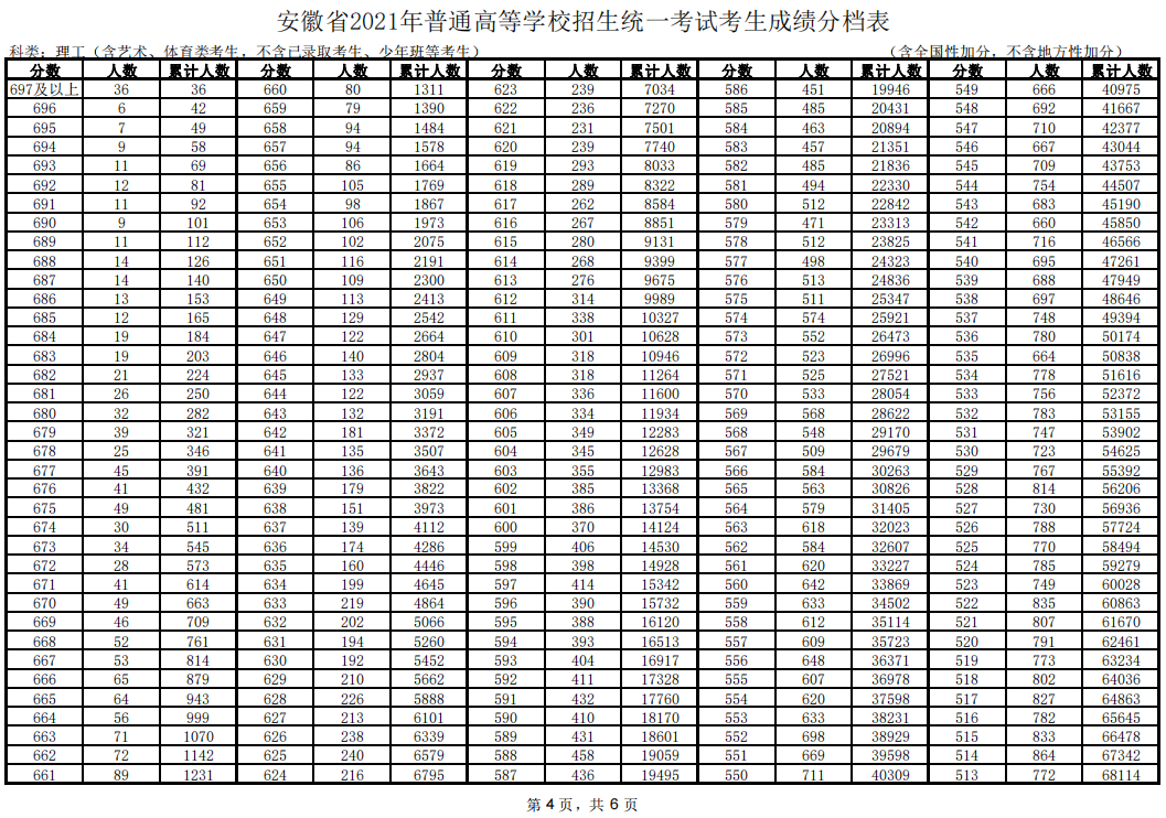 2024安徽省高考一分一段表公布