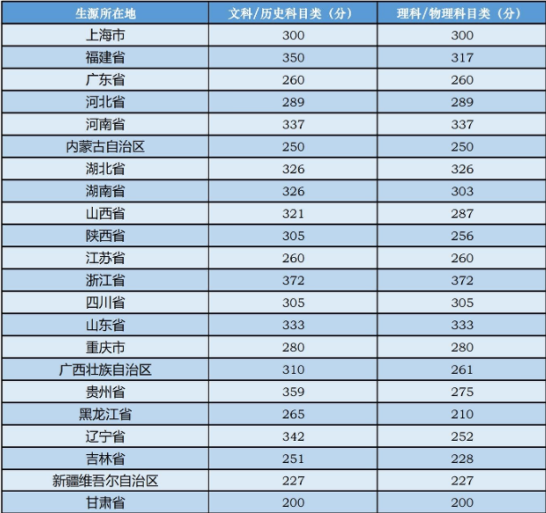 中央音乐学院2021高考录取分数线多少 多少分能上中央音乐学院