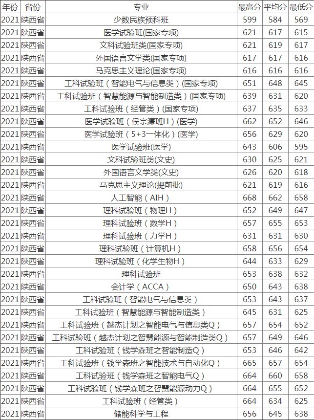 2024西安交通大学录取分数线预估