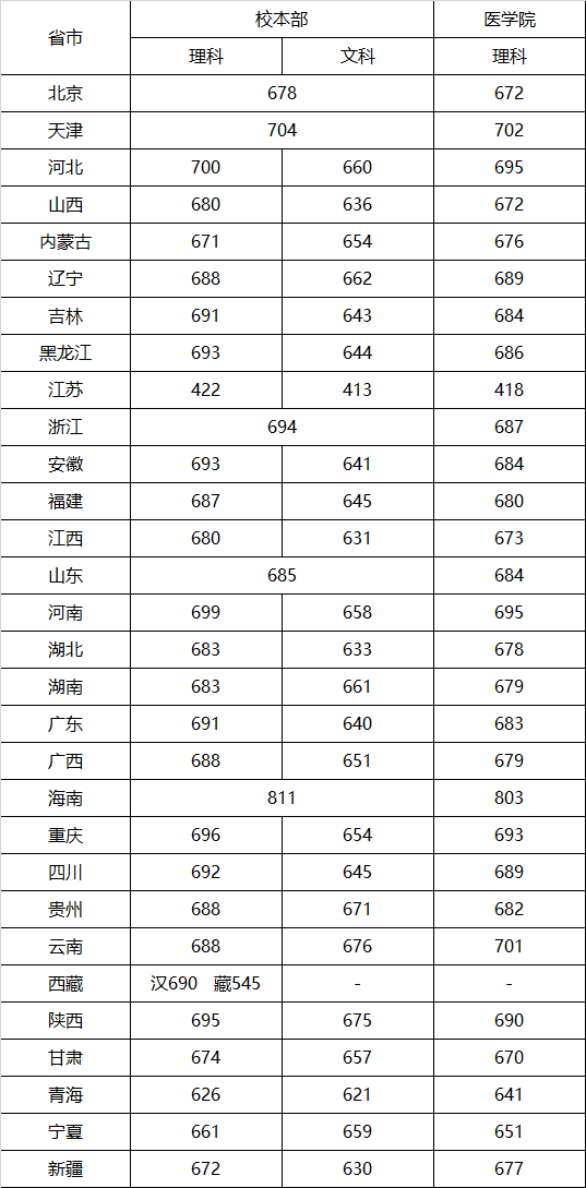 2024上海交通大学录取分数线预估