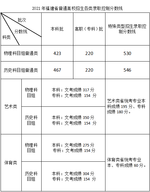 福建高考分数线