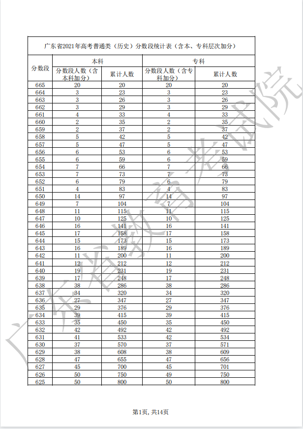 广东2024高考一分一段表出炉