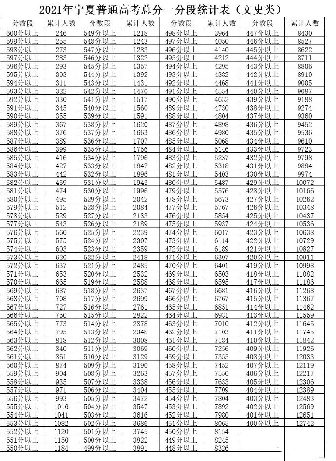 2024宁夏文科高考一分一段预测