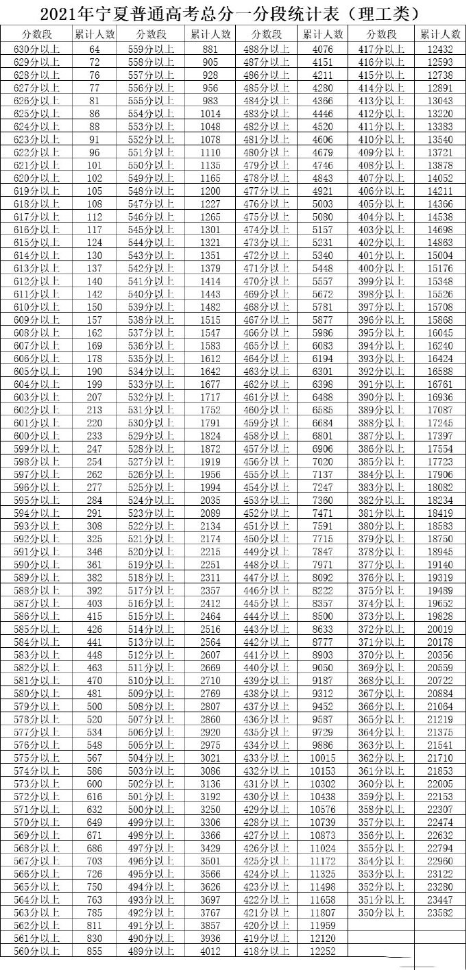 2024宁夏理科高考一分一段预测