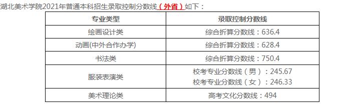 2022湖北美术学院专业排名及录取分数线