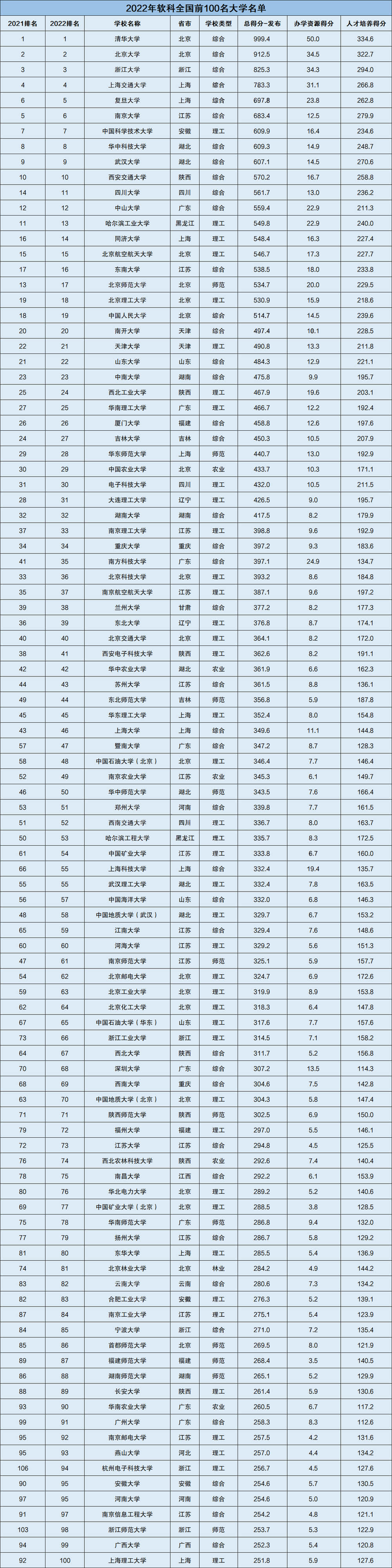 2024全国大学排名及分数线