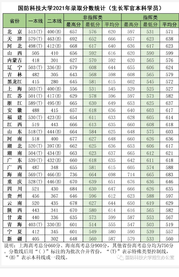 国防科技大学录取分数线2024