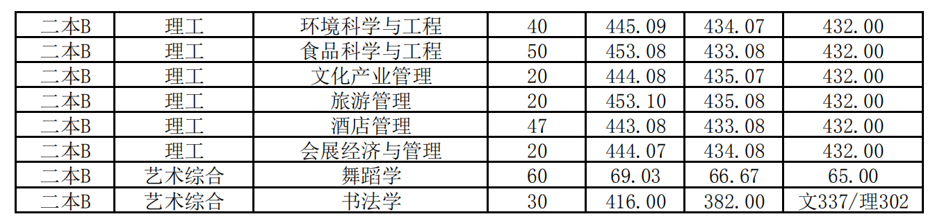 2021晋中学院录取分数线一览表（含2019-2020历年）