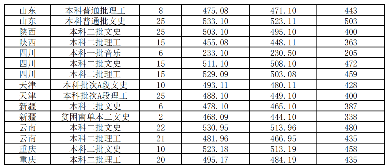 2021晋中学院录取分数线一览表（含2019-2020历年）