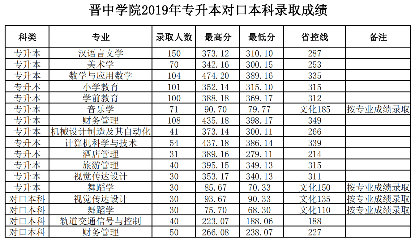 2021晋中学院录取分数线一览表（含2019-2020历年）