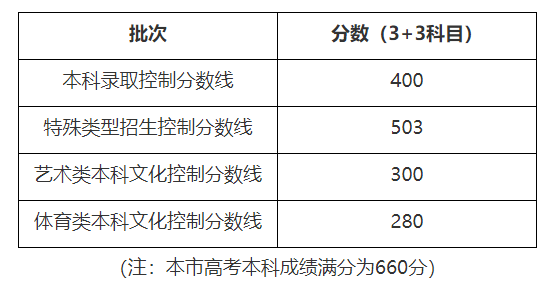 上海高考分数线2024年公布