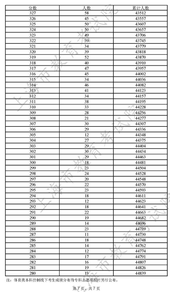 2022上海高考一分一段表