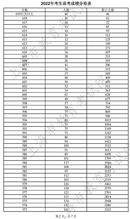 2022上海高考一分一段表