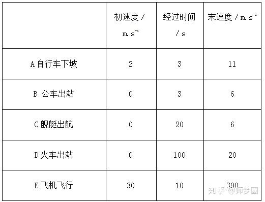 高中物理必修一加速度教案