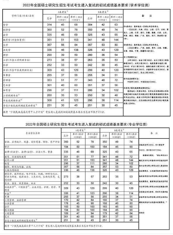 历年考研国家线一览表