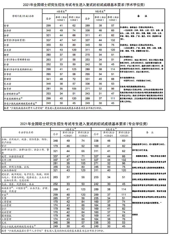 2024年考研国家线公布时间(预计)