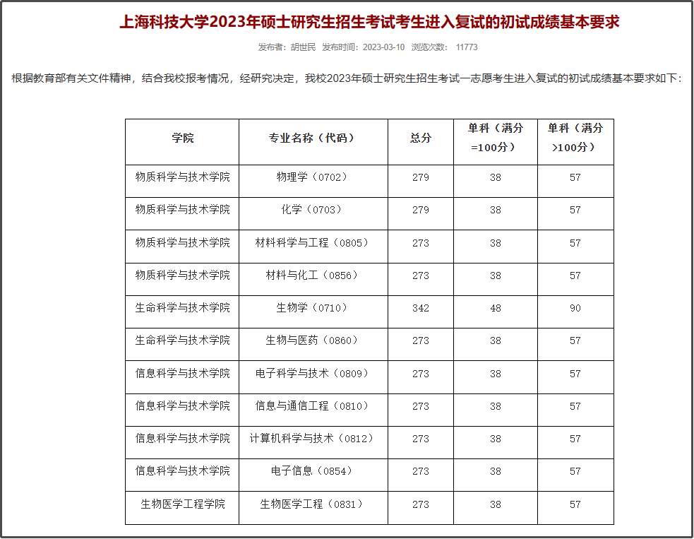 上海科技大学2024年考研复试成绩要求