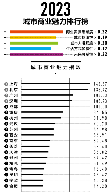 2024新一线城市排行榜发布，榜首出人意料