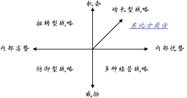 什么是SWOT分析模型？具体怎么运用？